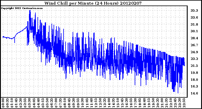 Milwaukee Weather Wind Chill<br>per Minute<br>(24 Hours)