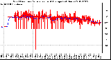 Milwaukee Weather Wind Direction<br>Normalized and Average<br>(24 Hours)