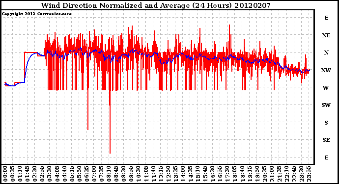 Milwaukee Weather Wind Direction<br>Normalized and Average<br>(24 Hours)