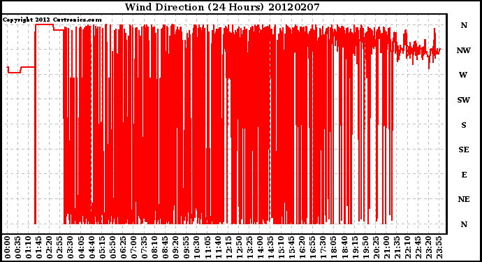 Milwaukee Weather Wind Direction<br>(24 Hours)