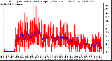 Milwaukee Weather Wind Speed<br>Actual and Average<br>by Minute mph<br>(24 Hours)