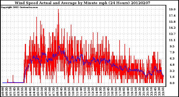 Milwaukee Weather Wind Speed<br>Actual and Average<br>by Minute mph<br>(24 Hours)