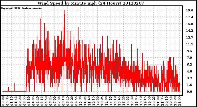 Milwaukee Weather Wind Speed<br>by Minute mph<br>(24 Hours)