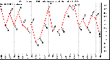 Milwaukee Weather Wind Speed<br>10 Minute Average<br>(4 Hours)