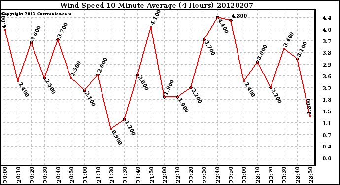 Milwaukee Weather Wind Speed<br>10 Minute Average<br>(4 Hours)