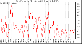 Milwaukee Weather Wind Speed<br>by Minute mph<br>(1 Hour)