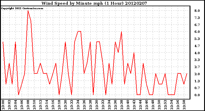 Milwaukee Weather Wind Speed<br>by Minute mph<br>(1 Hour)