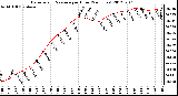 Milwaukee Weather Barometric Pressure<br>per Hour<br>(24 Hours)