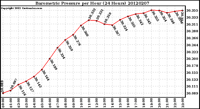 Milwaukee Weather Barometric Pressure<br>per Hour<br>(24 Hours)