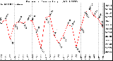 Milwaukee Weather Barometric Pressure<br>Daily High