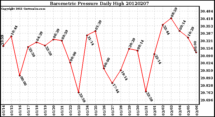 Milwaukee Weather Barometric Pressure<br>Daily High