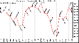 Milwaukee Weather Barometric Pressure<br>Monthly High