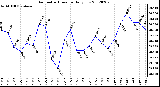 Milwaukee Weather Barometric Pressure<br>Daily Low