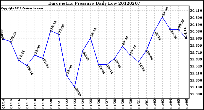 Milwaukee Weather Barometric Pressure<br>Daily Low