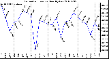 Milwaukee Weather Barometric Pressure<br>Monthly Low