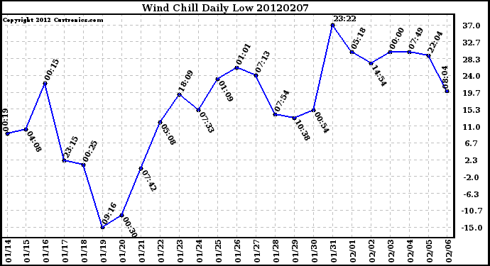 Milwaukee Weather Wind Chill<br>Daily Low