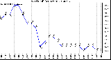 Milwaukee Weather Wind Chill<br>(24 Hours)