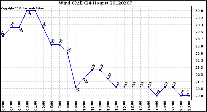 Milwaukee Weather Wind Chill<br>(24 Hours)