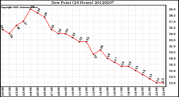 Milwaukee Weather Dew Point<br>(24 Hours)