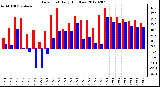 Milwaukee Weather Dew Point<br>Daily High/Low