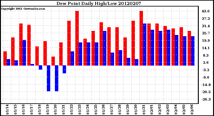 Milwaukee Weather Dew Point<br>Daily High/Low