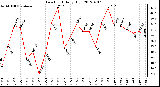 Milwaukee Weather Dew Point<br>Daily High