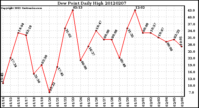 Milwaukee Weather Dew Point<br>Daily High