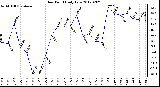 Milwaukee Weather Dew Point<br>Daily Low