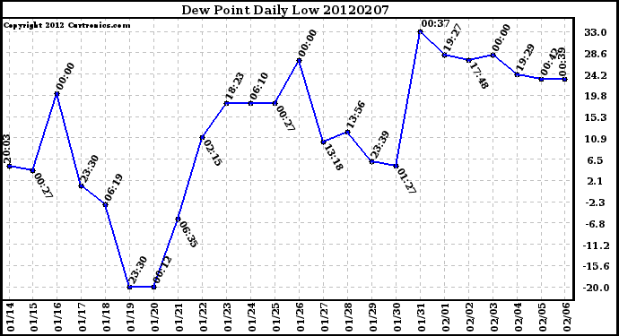 Milwaukee Weather Dew Point<br>Daily Low