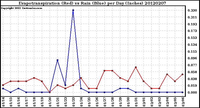 Milwaukee Weather Evapotranspiration<br>(Red) vs Rain (Blue)<br>per Day (Inches)