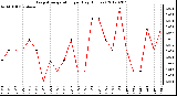 Milwaukee Weather Evapotranspiration<br>per Day (Inches)