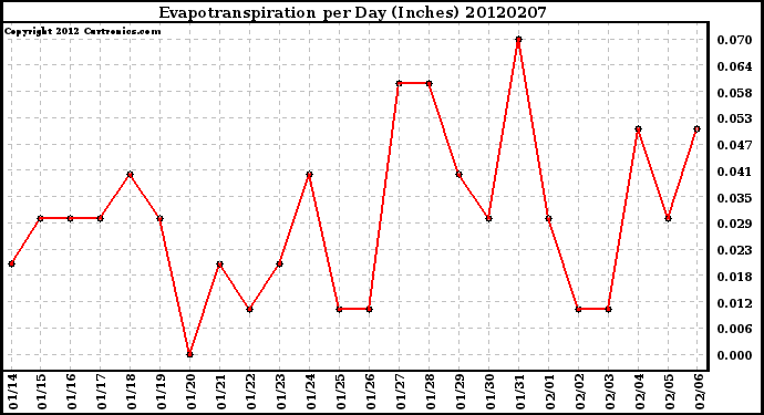 Milwaukee Weather Evapotranspiration<br>per Day (Inches)