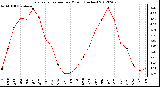 Milwaukee Weather Evapotranspiration<br>per Month (Inches)