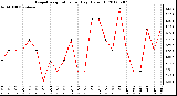 Milwaukee Weather Evapotranspiration<br>per Day (Oz/sq ft)