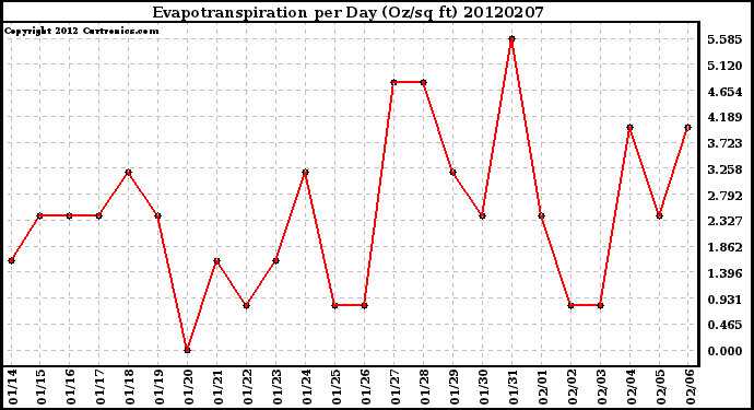 Milwaukee Weather Evapotranspiration<br>per Day (Oz/sq ft)