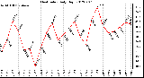 Milwaukee Weather Heat Index<br>Daily High