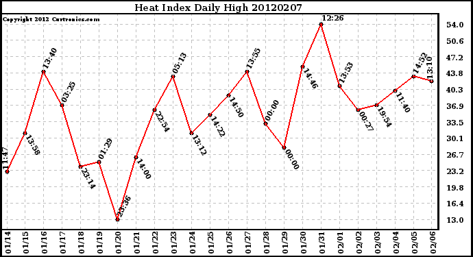 Milwaukee Weather Heat Index<br>Daily High