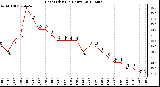 Milwaukee Weather Heat Index<br>(24 Hours)