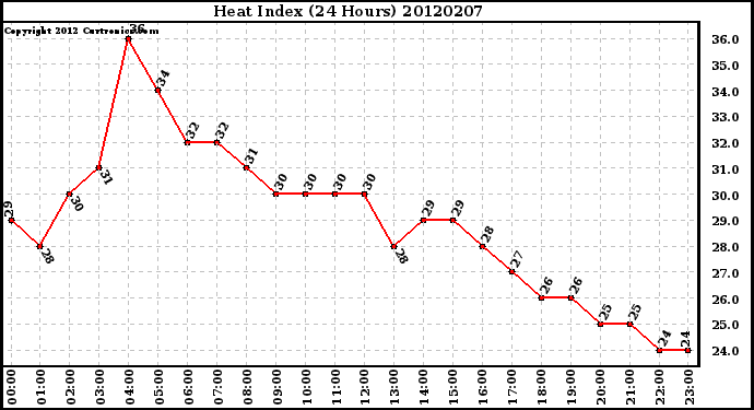 Milwaukee Weather Heat Index<br>(24 Hours)