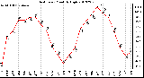 Milwaukee Weather Heat Index<br>Monthly High