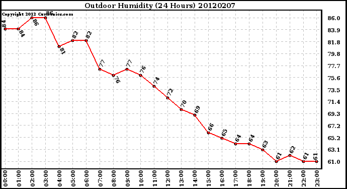 Milwaukee Weather Outdoor Humidity<br>(24 Hours)