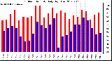 Milwaukee Weather Outdoor Humidity<br>Daily High/Low