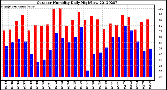 Milwaukee Weather Outdoor Humidity<br>Daily High/Low