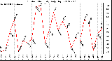 Milwaukee Weather Outdoor Humidity<br>Daily High