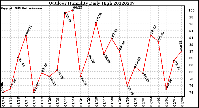 Milwaukee Weather Outdoor Humidity<br>Daily High