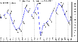 Milwaukee Weather Outdoor Humidity<br>Daily Low