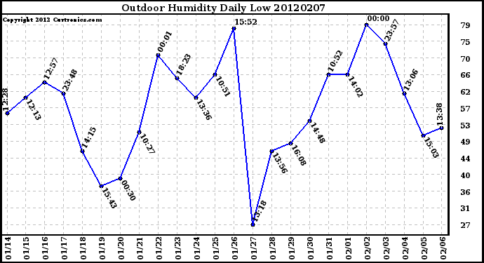 Milwaukee Weather Outdoor Humidity<br>Daily Low