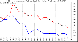 Milwaukee Weather Outdoor Temperature (Red)<br>vs Wind Chill (Blue)<br>(24 Hours)