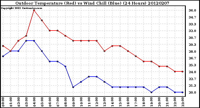 Milwaukee Weather Outdoor Temperature (Red)<br>vs Wind Chill (Blue)<br>(24 Hours)