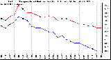 Milwaukee Weather Outdoor Temperature (Red)<br>vs Dew Point (Blue)<br>(24 Hours)